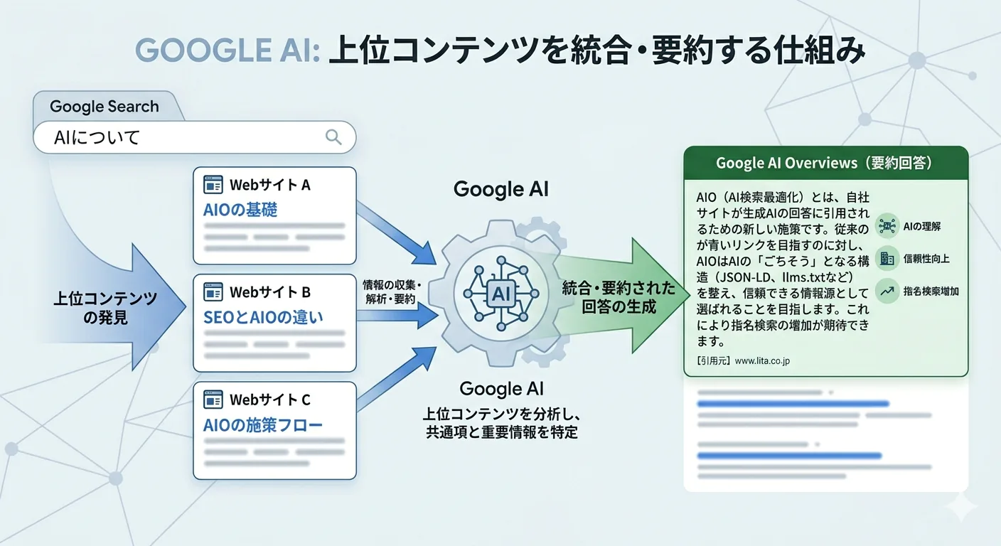 AI Overviewsイメージ