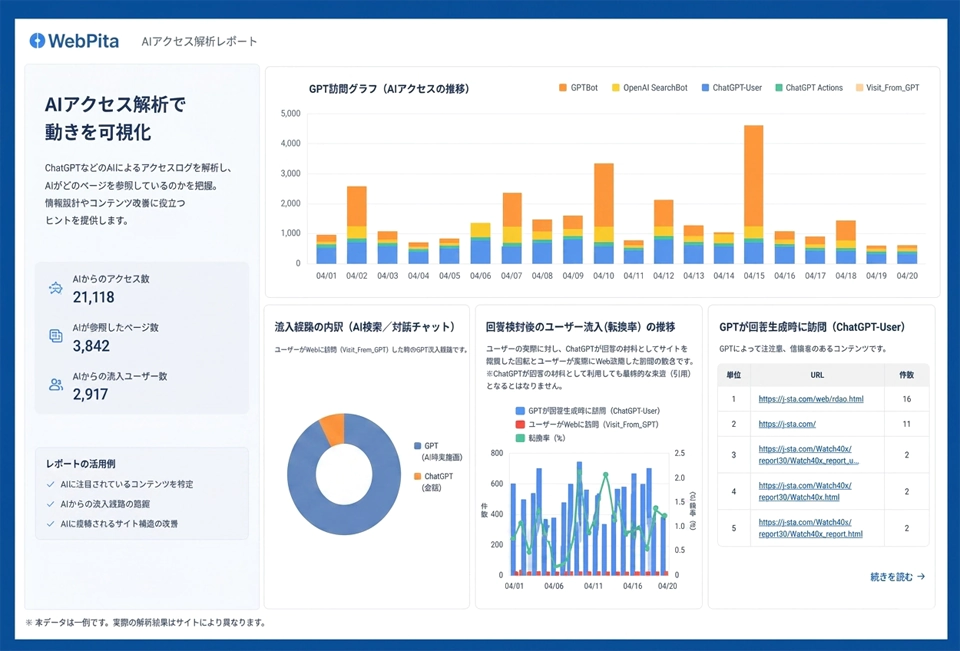 WebPitaのAIアクセス解析画面