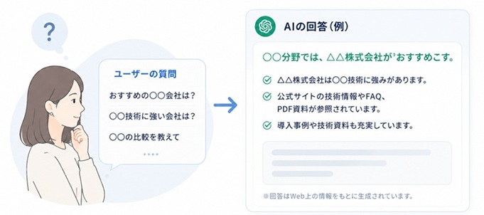 AIに情報を紹介してもらう