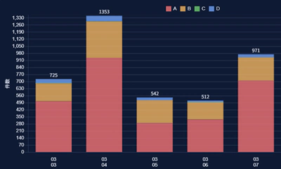 Watch40xの攻撃件数推移グラフ。日別の不審アクセス件数を棒グラフで表示。