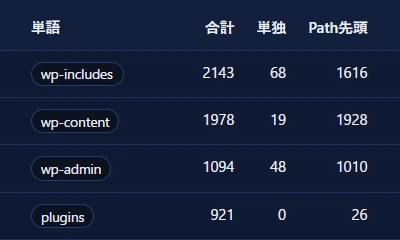 Watch40xのターゲットURL分析。攻撃者が探索しているURLキーワードの頻度を表示。
