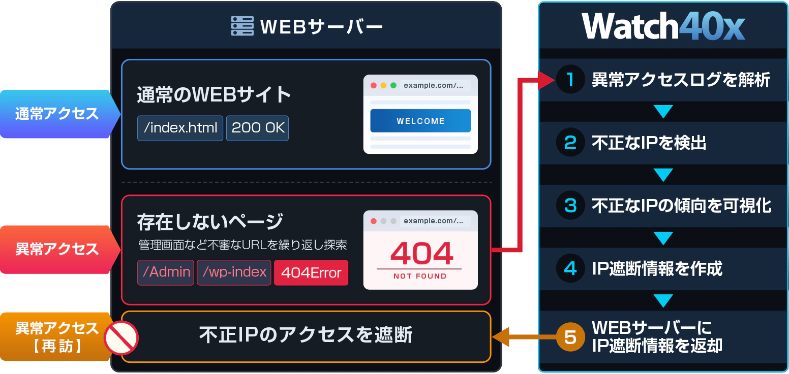 Watch40xの動作フロー図。アクセスログ解析 → 不審行動検知 → 危険度判定 → .htaccess自動反映 → 遮断の流れを示す。